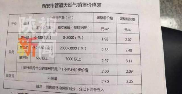 北京非居民用天然气价格上调，影响与挑战探究