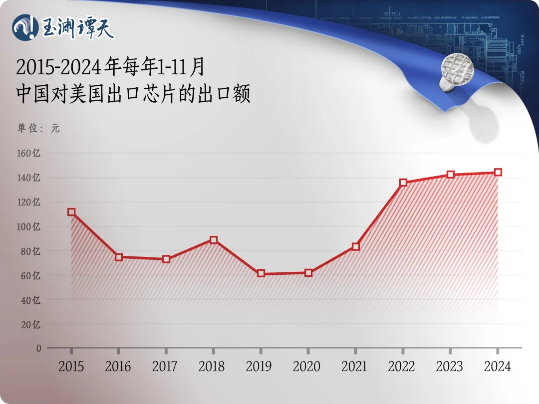 美商务部长，制裁中国芯片徒劳无功