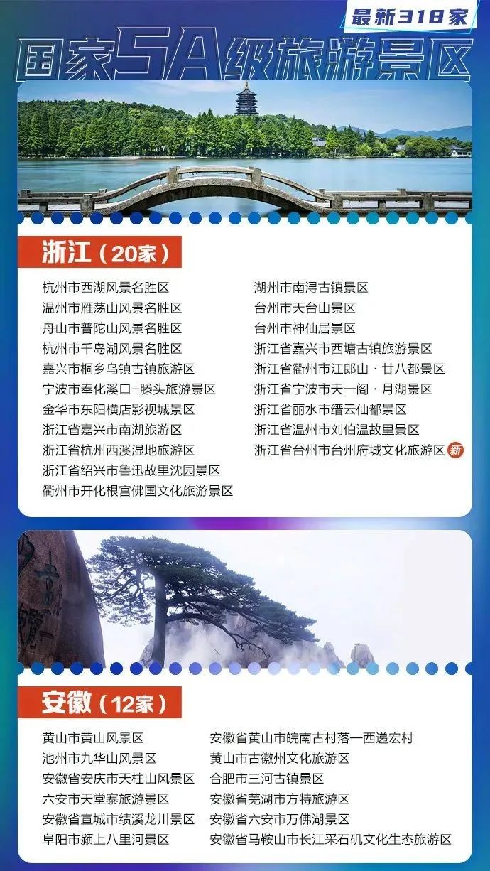 旅游业的璀璨明珠，新增19个国家5A级旅游景区