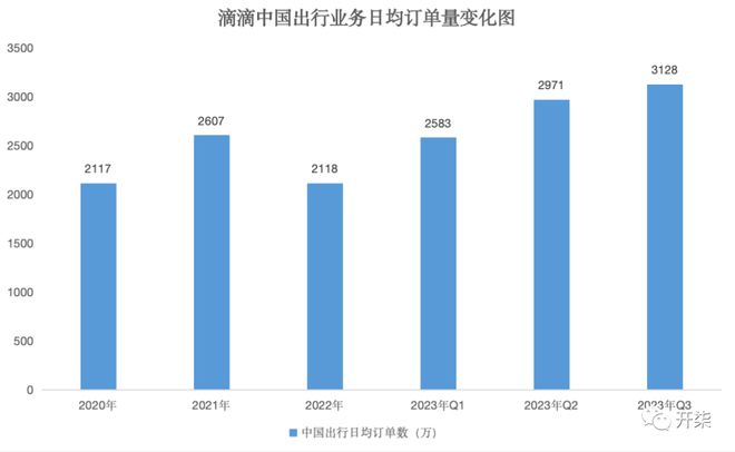 滴滴国际业务三季度订单增长显著，全球化战略成果显著展现