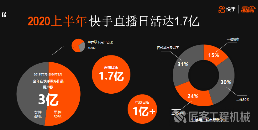 快手日活跃用户数破四亿，短视频领域的成功与挑战并存