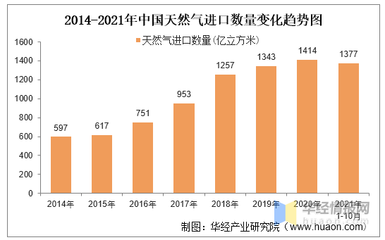 中国天然气面临双重机遇与挑战并存的时代