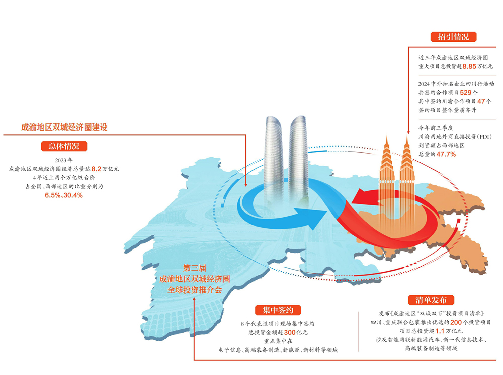 成渝携手开启世界级城市群建设新篇章，超万亿投资机遇发布