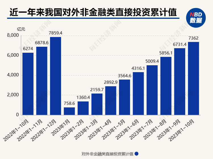 前十月对外非金融类投资增长，揭示中国经济全球影响力不断攀升