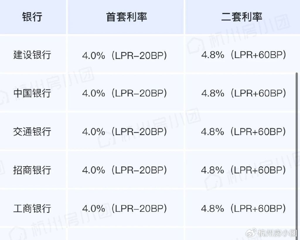 杭州房贷利率波动频繁，一月两次上调引发市场热议