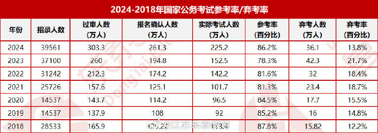 国考笔试实际参考人数达258.6万，数字背后的挑战与深层含义分析