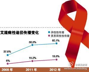 全国艾滋病，性传播成为严峻挑战