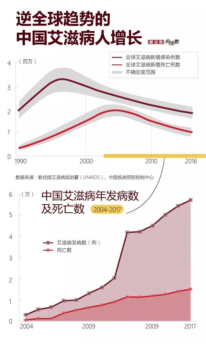 我国艾滋病传播现状，性传播为主要途径，占比超九成