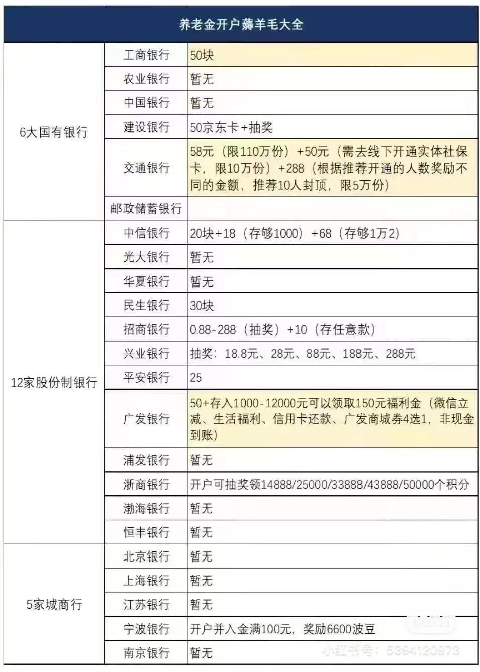 国有大行优惠不再，羊毛难薅实感揭秘