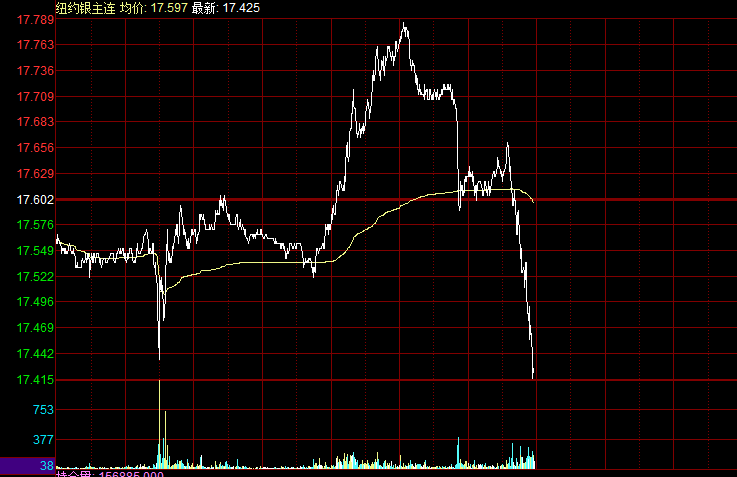 COMEX期金日内跌幅达1%，市场反应及未来展望分析