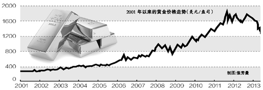 市场波动下的黄金投资分析，国际金价一周跌去4%