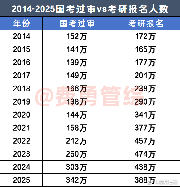 考研报名人数突破388万，背后的原因及未来趋势分析