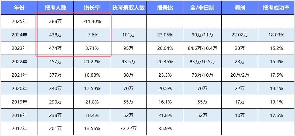 考研人数两年下降86万，原因探究与未来趋势展望