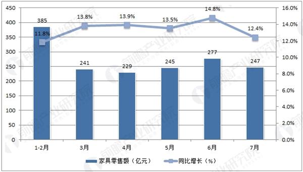 十月家具零售市场繁荣背后的趋势分析，总额增长7.4%