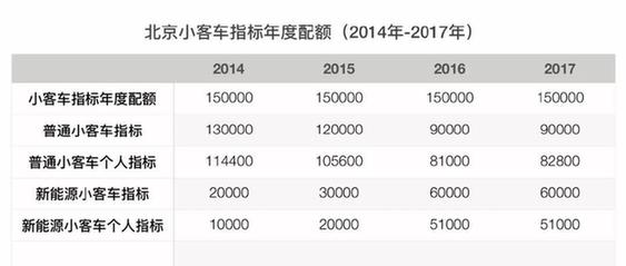 北京小客车指标作废背后的故事与教训