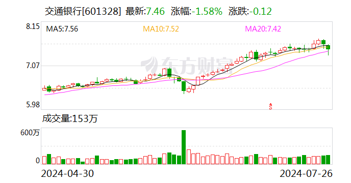 交通银行成功发行300亿债券，金融市场积极信号传递信心