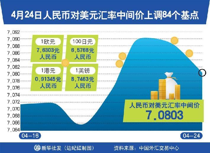 人民币兑美元调升17基点影响及市场前景展望