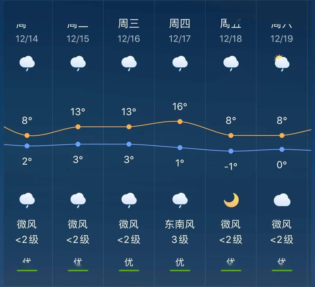 南街镇天气预报更新通知