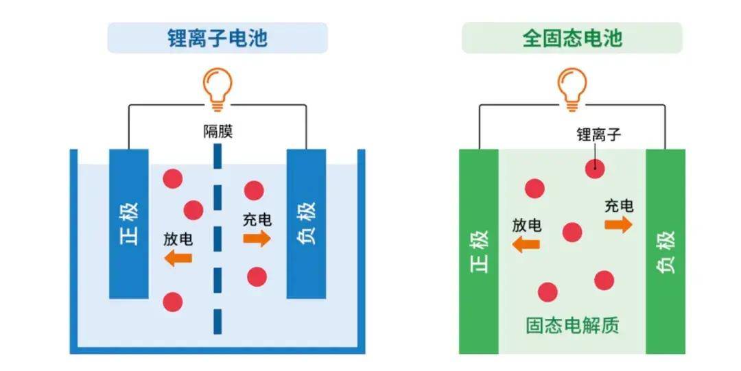 等待固态电池时代来临，是否应暂缓购车决策？