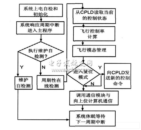 现代控制方法在飞行器控制中的应用探究