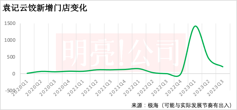 袁记云饺销量下滑三分之一，挑战与机遇并存之际的店铺调整之路