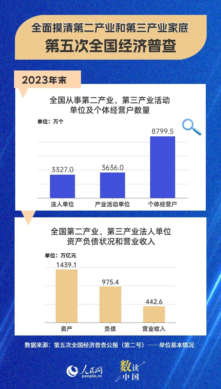 第五次全国经济普查结果揭示经济发展新面貌