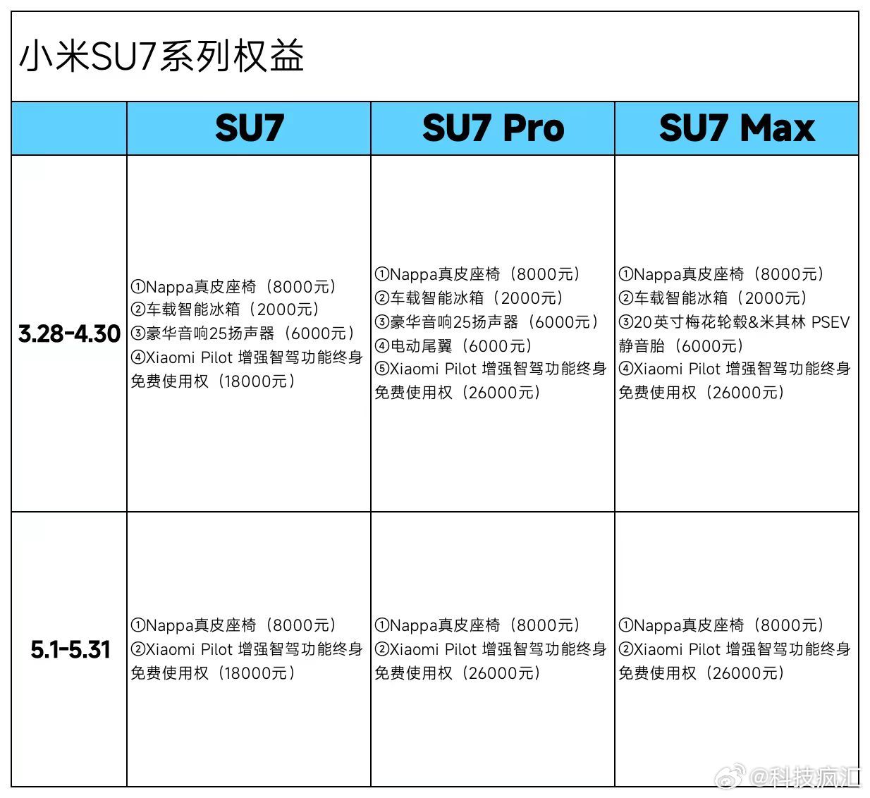 博主爆料，小米 SU7 在 12.23-12.29 期间销量破万，锁单成绩亮眼！