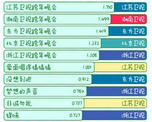 跨年收视率，电视与网络平台的竞争与共赢态势